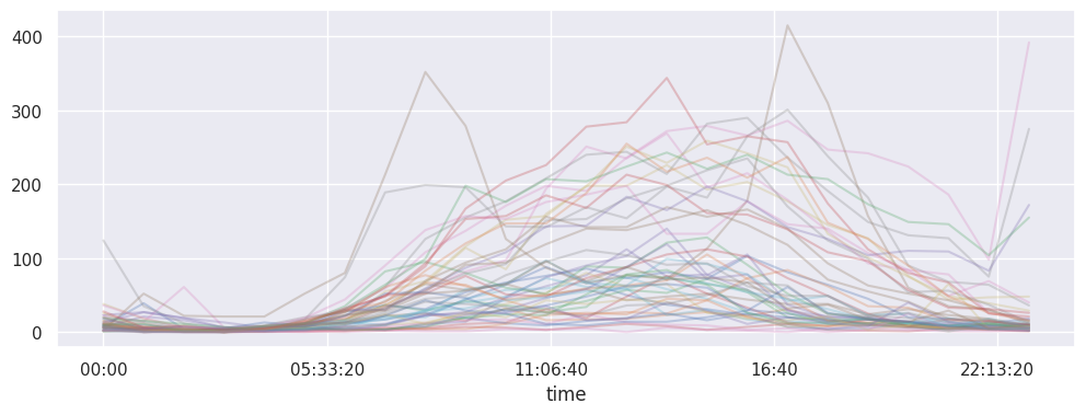 <Figure size 1200x400 with 1 Axes>